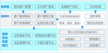 冻品仓单质押功能结构
