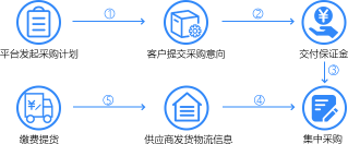 集采供应业务介绍