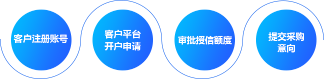 支持客户在线注册申请