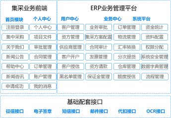 集采供应链系统功能结构