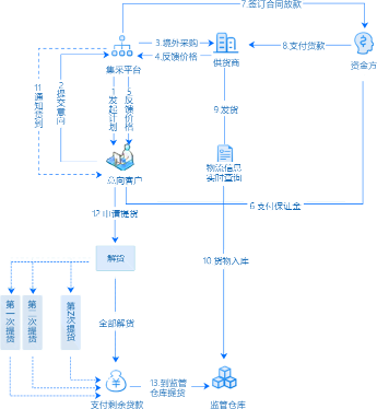 集采供应服务流程