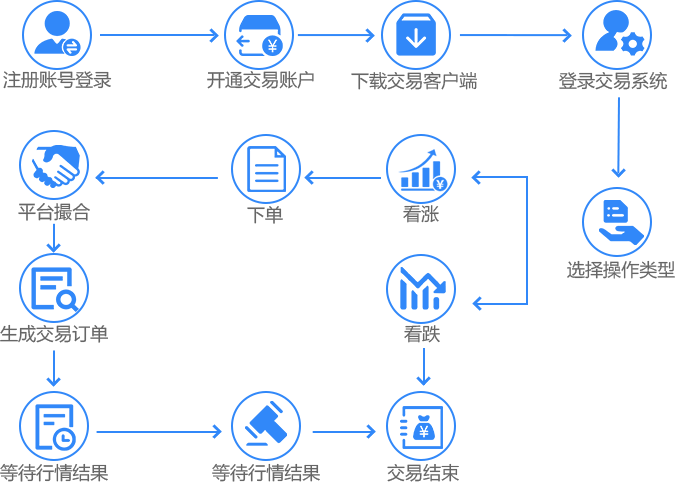 系统期货交易流程