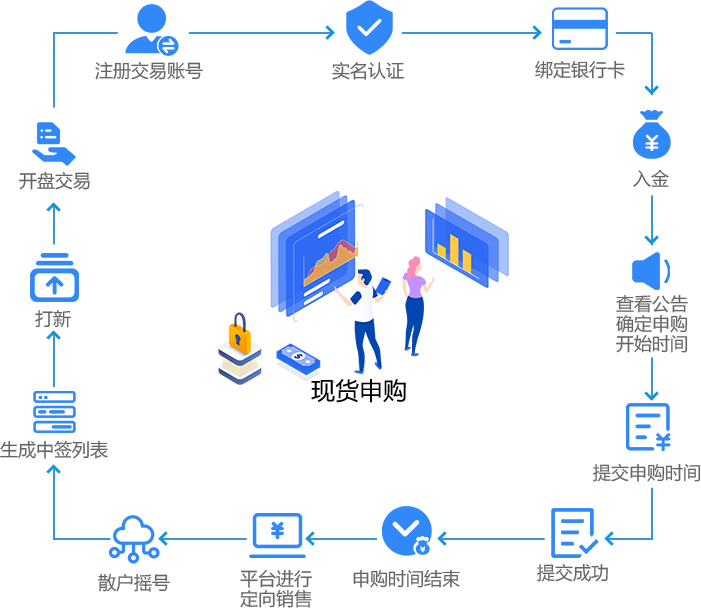 系统现货申购流程