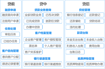 经销商服务系统功能结构