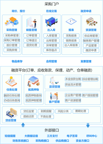 供应商服务系统功能结构