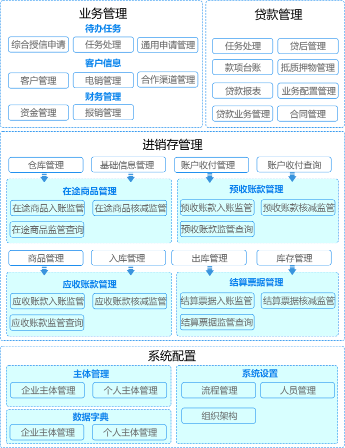 库存服务系统功能结构